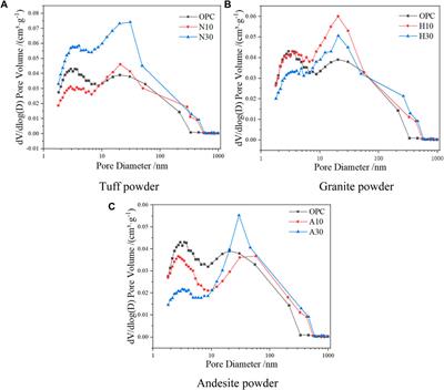 Feasibility study of replacing part of cement by igneous rock powder as cementitious material: based on mortar macroscopic properties and microstructure